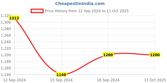 tatacliq.com ICRAFT Sahira Cream & Brown Mango Wood Long Platter - Set of 1 icraft Price History Graph from 12 Sep 2024 to 10 Oct 2025