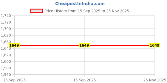 tatacliq.com ID Men Tan Loafers id Price History Graph from 15 Sep 2025 to 24 Nov 2025