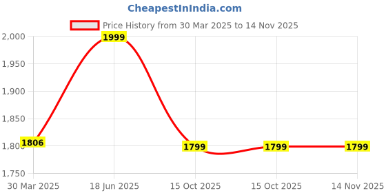 tatacliq.com ID Men's Beige Casual Loafers id Price History Graph from 30 Mar 2025 to 14 Nov 2025