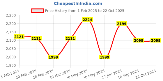 tatacliq.com ID Men's Beige Chelsea Boots id Price History Graph from 1 Feb 2025 to 21 Oct 2025