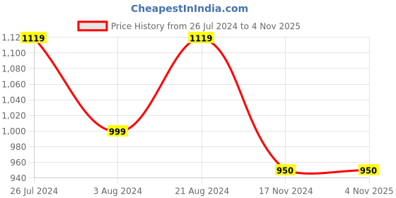 tatacliq.com ID Men's Black Back Strap Sandals id Price History Graph from 26 Jul 2024 to 3 Nov 2025