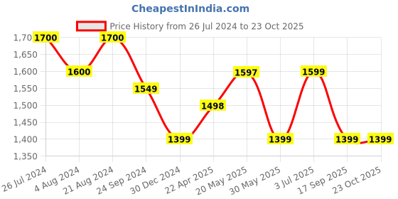 tatacliq.com ID Men's Black Casual Loafers id Price History Graph from 26 Jul 2024 to 22 Oct 2025