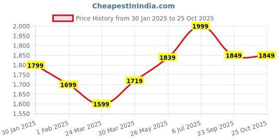tatacliq.com ID Men's Black Casual Loafers id Price History Graph from 30 Jan 2025 to 24 Oct 2025