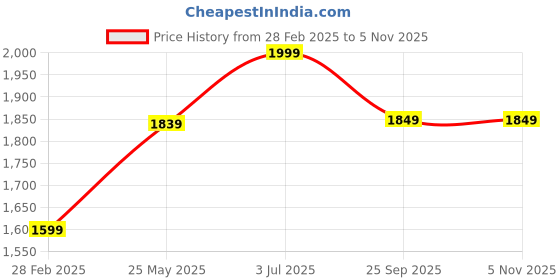 tatacliq.com ID Men's Black Casual Loafers id Price History Graph from 28 Feb 2025 to 3 Nov 2025