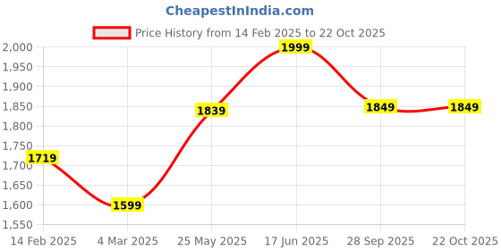 tatacliq.com ID Men's Black Casual Loafers id Price History Graph from 14 Feb 2025 to 21 Oct 2025