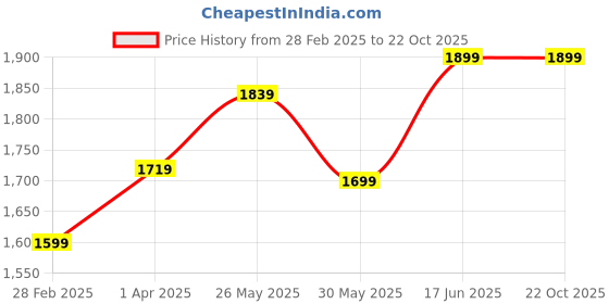 tatacliq.com ID Men's Black Casual Loafers id Price History Graph from 28 Feb 2025 to 21 Oct 2025