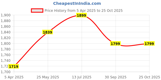 tatacliq.com ID Men's Black Casual Loafers id Price History Graph from 5 Apr 2025 to 23 Oct 2025