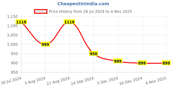 tatacliq.com ID Men's Black Casual Sandals id Price History Graph from 26 Jul 2024 to 2 Nov 2025