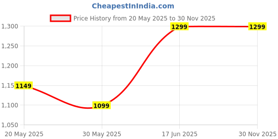 tatacliq.com ID Men's Black Casual Sandals id Price History Graph from 20 May 2025 to 30 Nov 2025