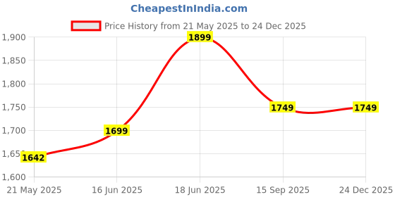 tatacliq.com ID Men's Black Casual Slip-Ons id Price History Graph from 21 May 2025 to 24 Dec 2025