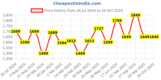tatacliq.com ID Men's Black Casual Sneakers id Price History Graph from 26 Jul 2024 to 20 Oct 2025