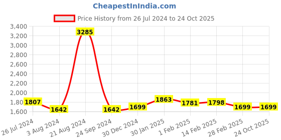 tatacliq.com ID Men's Black Casual Sneakers id Price History Graph from 26 Jul 2024 to 23 Oct 2025