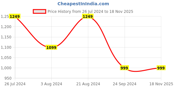tatacliq.com ID Men's Black Casual Sneakers id Price History Graph from 26 Jul 2024 to 17 Nov 2025