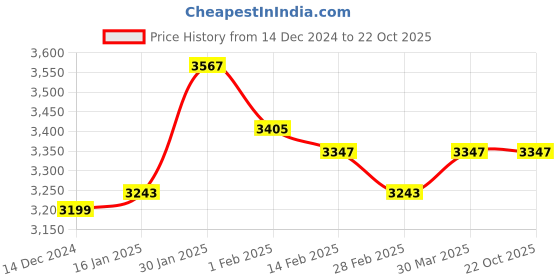 tatacliq.com ID Men's Black Casual Sneakers id Price History Graph from 14 Dec 2024 to 22 Oct 2025