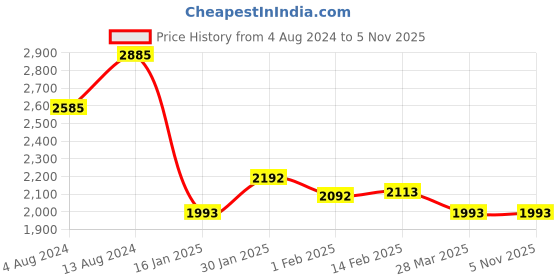 tatacliq.com ID Men's Black Casual Sneakers id Price History Graph from 4 Aug 2024 to 3 Nov 2025
