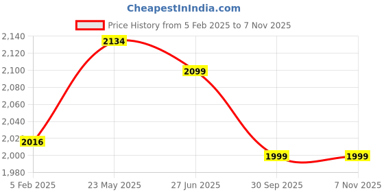 tatacliq.com ID Men's Black Chelsea Boots id Price History Graph from 5 Feb 2025 to 4 Nov 2025