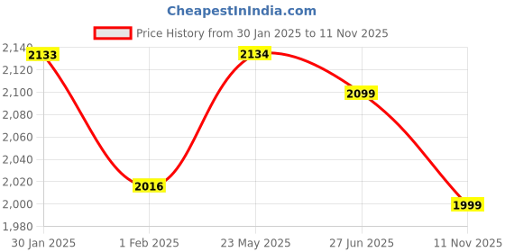 tatacliq.com ID Men's Black Chelsea Boots id Price History Graph from 30 Jan 2025 to 11 Nov 2025