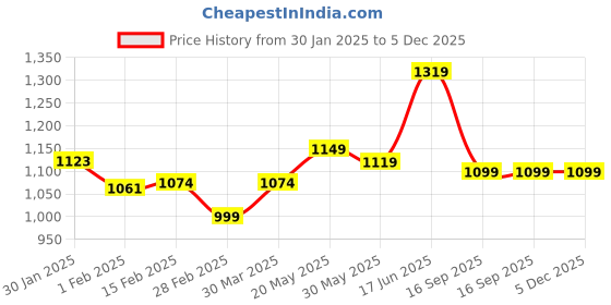 tatacliq.com ID Men's Black Cross Strap Sandals id Price History Graph from 30 Jan 2025 to 5 Dec 2025