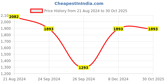 tatacliq.com ID Men's Black Derby Shoes id Price History Graph from 21 Aug 2024 to 30 Oct 2025