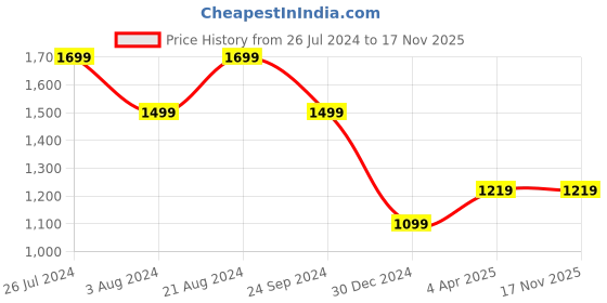 tatacliq.com ID Men's Black Fisherman Sandals id Price History Graph from 26 Jul 2024 to 17 Nov 2025