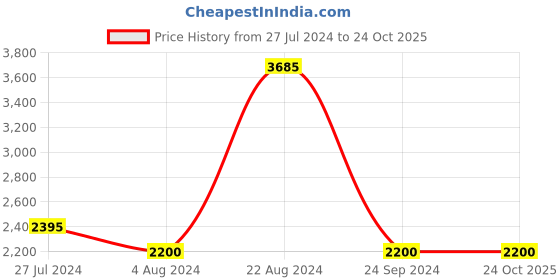 tatacliq.com ID Men's Black Formal Loafers id Price History Graph from 27 Jul 2024 to 22 Oct 2025
