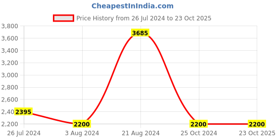 tatacliq.com ID Men's Black Formal Loafers id Price History Graph from 26 Jul 2024 to 23 Oct 2025