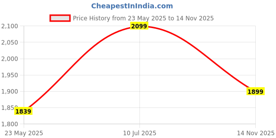 tatacliq.com ID Men's Black Formal Loafers id Price History Graph from 23 May 2025 to 14 Nov 2025