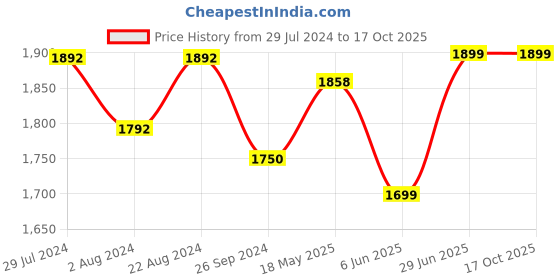 tatacliq.com ID Men's Black Formal Slip-ons id Price History Graph from 29 Jul 2024 to 17 Oct 2025