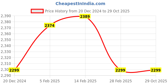 tatacliq.com ID Men's Black Oxford Shoes id Price History Graph from 20 Dec 2024 to 29 Oct 2025