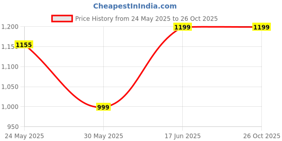 tatacliq.com ID Men's Black Thong Sandals id Price History Graph from 24 May 2025 to 25 Oct 2025