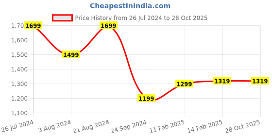 tatacliq.com ID Men's Blue Casual Loafers id Price History Graph from 26 Jul 2024 to 28 Oct 2025