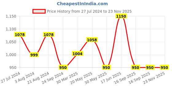 tatacliq.com ID Men's Blue Slides id Price History Graph from 27 Jul 2024 to 23 Nov 2025