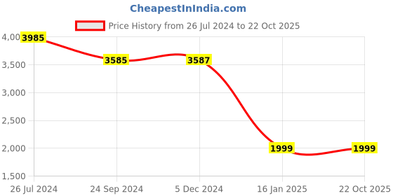 tatacliq.com ID Men's Brown Casual Loafers id Price History Graph from 26 Jul 2024 to 22 Oct 2025