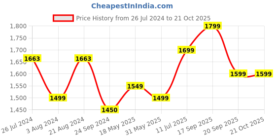tatacliq.com ID Men's Brown Casual Loafers id Price History Graph from 26 Jul 2024 to 20 Oct 2025