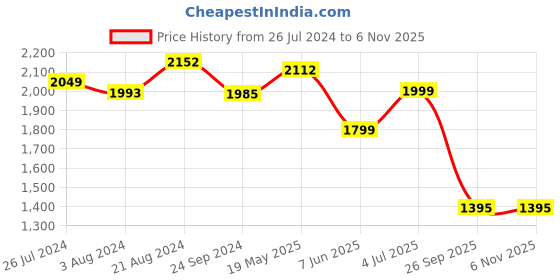 tatacliq.com ID Men's Brown Casual Loafers id Price History Graph from 26 Jul 2024 to 3 Nov 2025