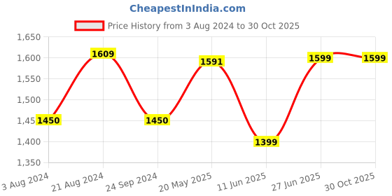 tatacliq.com ID Men's Brown Casual Loafers id Price History Graph from 3 Aug 2024 to 30 Oct 2025