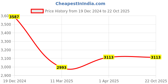 tatacliq.com ID Men's Brown Casual Loafers id Price History Graph from 19 Dec 2024 to 21 Oct 2025