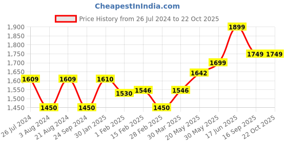 tatacliq.com ID Men's Brown Casual Slip-Ons id Price History Graph from 26 Jul 2024 to 22 Oct 2025