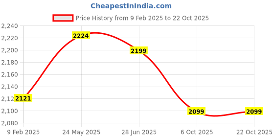 tatacliq.com ID Men's Brown Chelsea Boots id Price History Graph from 9 Feb 2025 to 22 Oct 2025