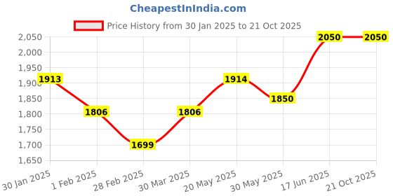 tatacliq.com ID Men's Brown Derby Shoes id Price History Graph from 30 Jan 2025 to 20 Oct 2025