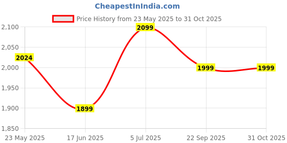 tatacliq.com ID Men's Brown Formal Boots id Price History Graph from 23 May 2025 to 31 Oct 2025