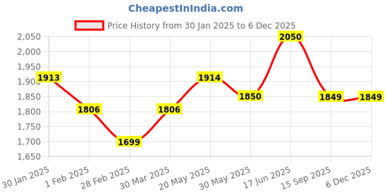 tatacliq.com ID Men's Brown Formal Loafers id Price History Graph from 30 Jan 2025 to 4 Dec 2025