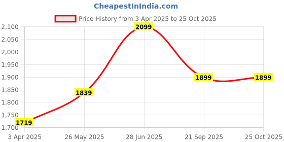 tatacliq.com ID Men's Brown Formal Loafers id Price History Graph from 3 Apr 2025 to 25 Oct 2025
