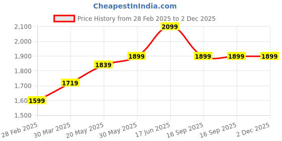 tatacliq.com ID Men's Brown Formal Loafers id Price History Graph from 28 Feb 2025 to 2 Dec 2025
