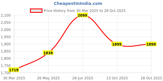tatacliq.com ID Men's Brown Formal Loafers id Price History Graph from 30 Mar 2025 to 28 Oct 2025