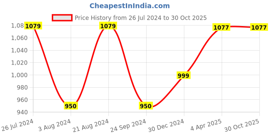 tatacliq.com ID Men's Brown Thong Sandals id Price History Graph from 26 Jul 2024 to 29 Oct 2025