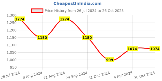tatacliq.com ID Men's Brown Thong Sandals id Price History Graph from 26 Jul 2024 to 26 Oct 2025