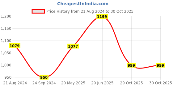 tatacliq.com ID Men's Brown Thong Sandals id Price History Graph from 21 Aug 2024 to 30 Oct 2025