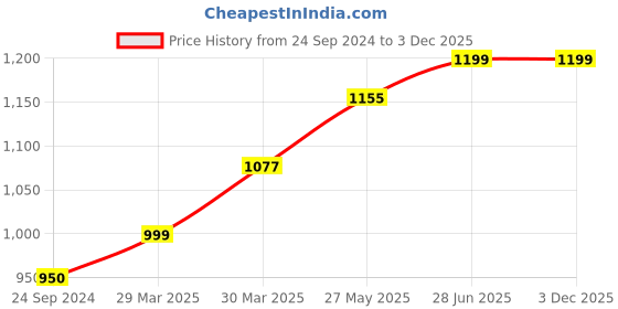 tatacliq.com ID Men's Brown Thong Sandals id Price History Graph from 24 Sep 2024 to 3 Dec 2025
