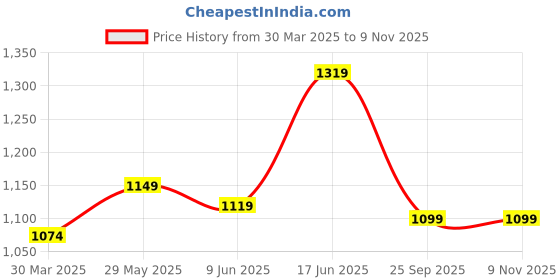 tatacliq.com ID Men's Brown Thong Sandals id Price History Graph from 30 Mar 2025 to 8 Nov 2025